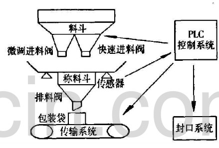 雜糧包裝機系統原理